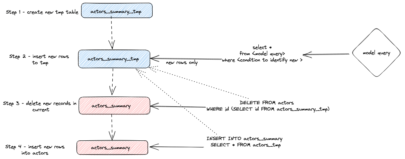 lightweight delete incremental