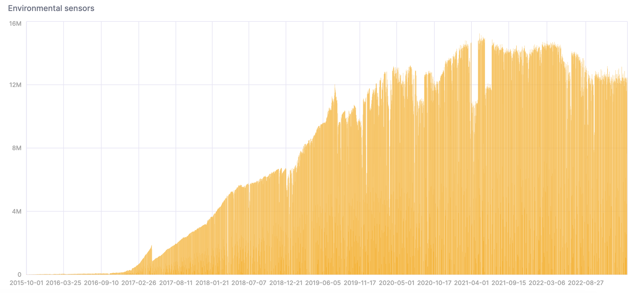 Number of events per day